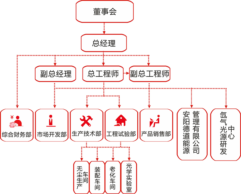 金秋照明组织架构图（定）